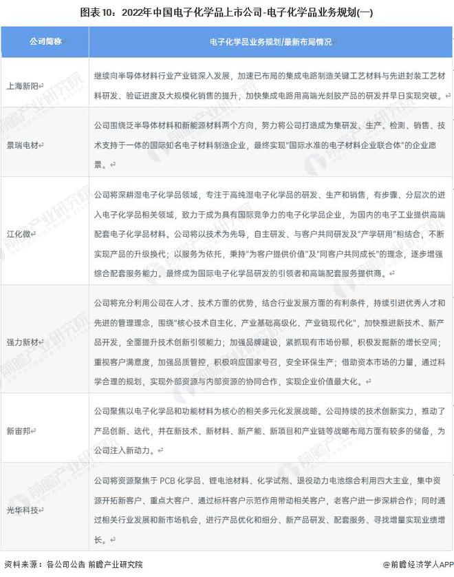 【前瞻分析】2023-2028年中国电子化学品行业发展分析(图3)
