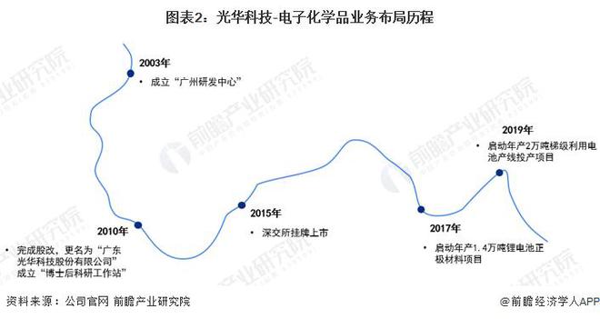 【前瞻分析】2023-2028年中国电子化学品行业发展分析(图5)
