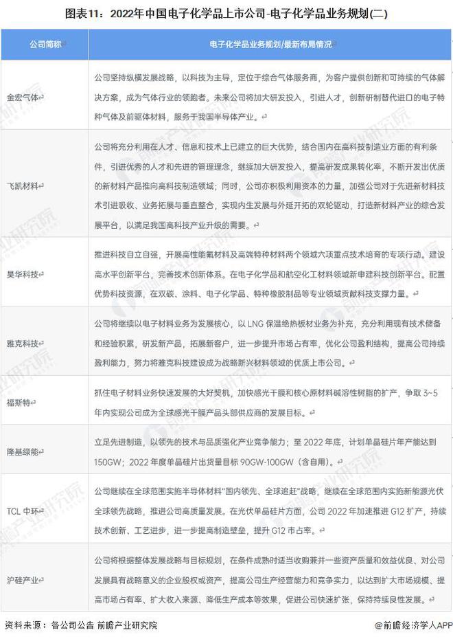 【前瞻分析】2023-2028年中国电子化学品行业发展分析(图4)