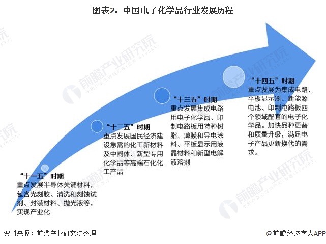2022年中国电子化学品行业市场现状及发展前景分析 下游需求催生市场规模快速增长【组图】(图2)
