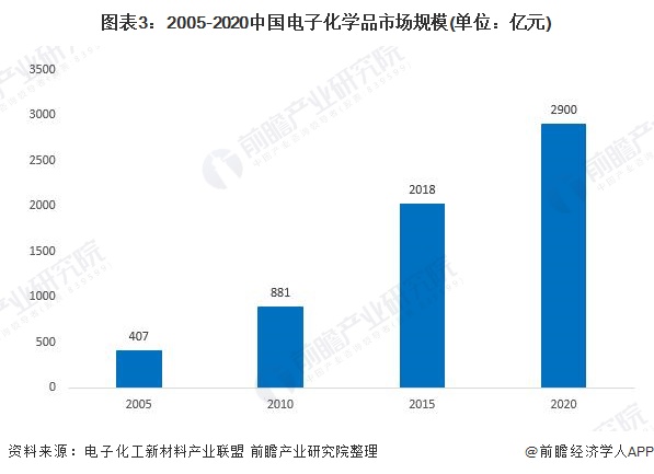 2022年中国电子化学品行业市场现状及发展前景分析 下游需求催生市场规模快速增长【组图】(图3)