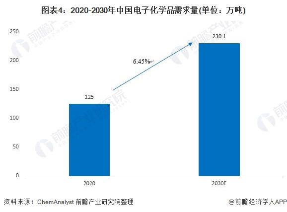 2022年中国电子化学品行业市场现状及发展前景分析 下游需求催生市场规模快速增长【组图】(图4)