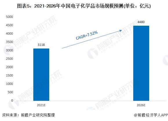 2022年中国电子化学品行业市场现状及发展前景分析 下游需求催生市场规模快速增长【组图】(图5)
