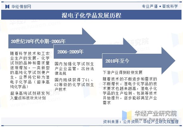 全球及中国湿电子化学品行业现状及发展趋势分析向更加环保、可持续发展的方向「图」(图2)