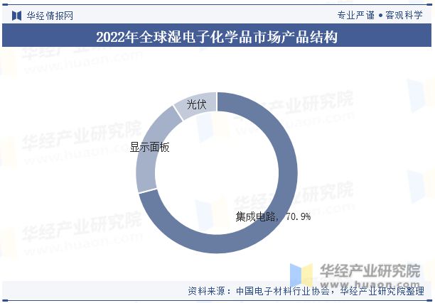 全球及中国湿电子化学品行业现状及发展趋势分析向更加环保、可持续发展的方向「图」(图7)