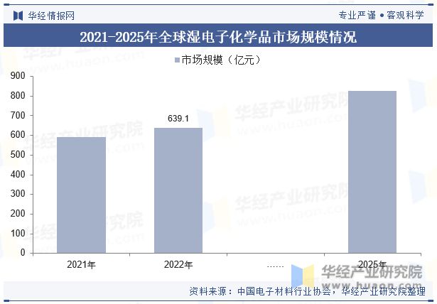 全球及中国湿电子化学品行业现状及发展趋势分析向更加环保、可持续发展的方向「图」(图6)