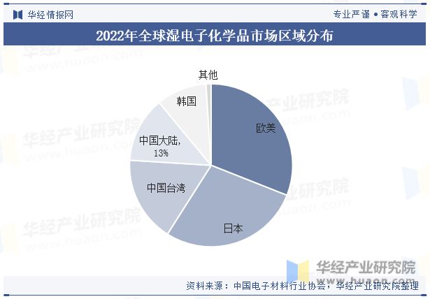 全球及中国湿电子化学品行业现状及发展趋势分析向更加环保、可持续发展的方向「图」(图8)