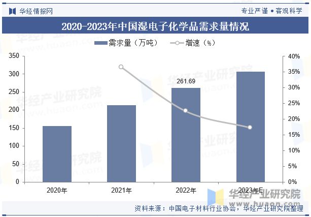 全球及中国湿电子化学品行业现状及发展趋势分析向更加环保、可持续发展的方向「图」(图11)