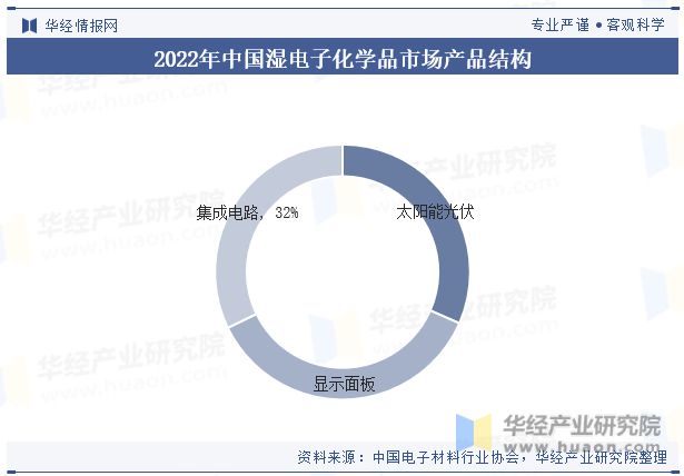 全球及中国湿电子化学品行业现状及发展趋势分析向更加环保、可持续发展的方向「图」(图10)