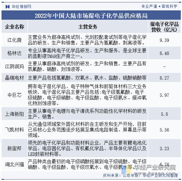 全球及中国湿电子化学品行业现状及发展趋势分析向更加环保、可持续发展的方向「图」(图13)