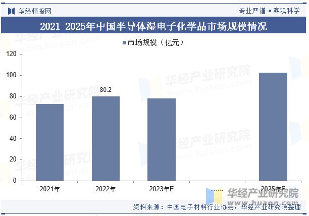 全球及中国湿电子化学品行业现状及发展趋势分析向更加环保、可持续发展的方向「图」(图12)