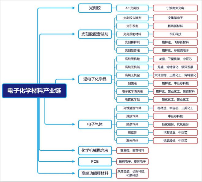 金华电子化学品产业链如何擦亮“精细化工皇冠上的明珠”？(图2)